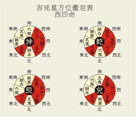 东西四命速查表|东四命卦和西四命卦的速查表